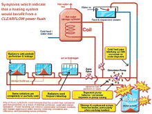 powerflush demo